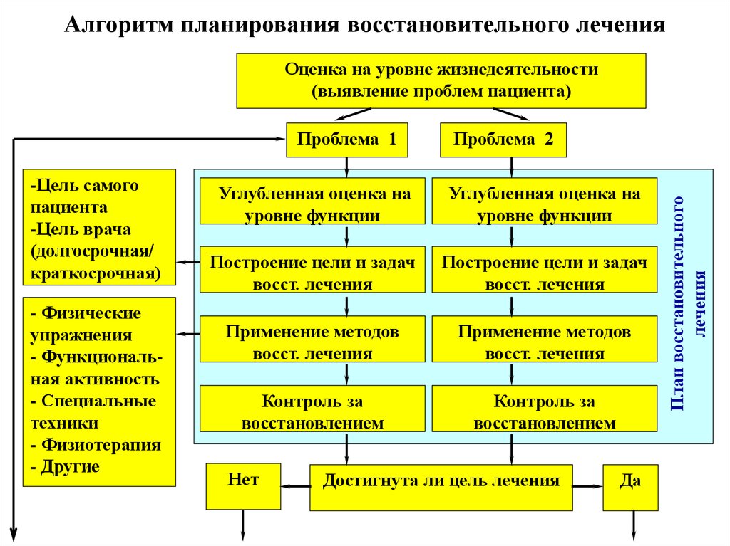 Оценка лечения. Алгоритм планирования. Оценка показателей жизнедеятельности. Алгоритм планирования работы с детьми. Алгоритм планирование транспорта.