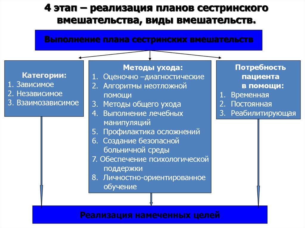 Выполнение реализации. Выполнение (реализация) плана сестринских вмешательств. Реализация сестринского плана. Реализация плана сестринских вмешательств. 4 Этап выполнение плана сестринских вмешательств.