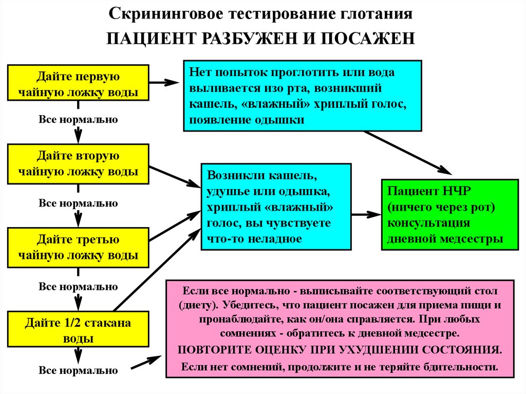 Тестирование пациентов. Скрининговое тестирование глотания. Скрининговое тестирование глотания пациент разбужен. Стандартизированное скрининговое тестирование функции глотания. Оценка функции глотания.