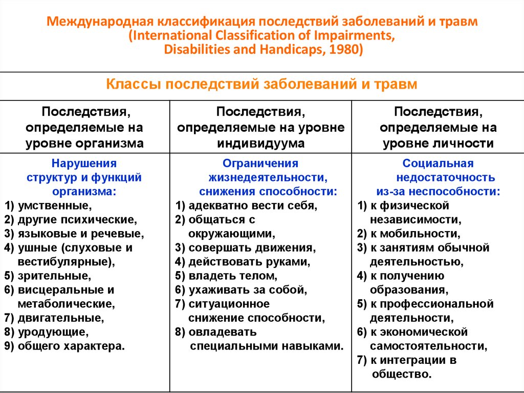 Уровень последствие. Международная классификация последствий заболеваний и травм. Классификация осложнений травмы. Классификация по последствиям заболевания. Международная классификация последствия болезней.