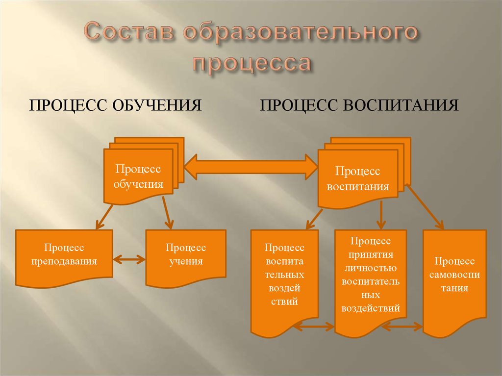 Образования состоит из трех