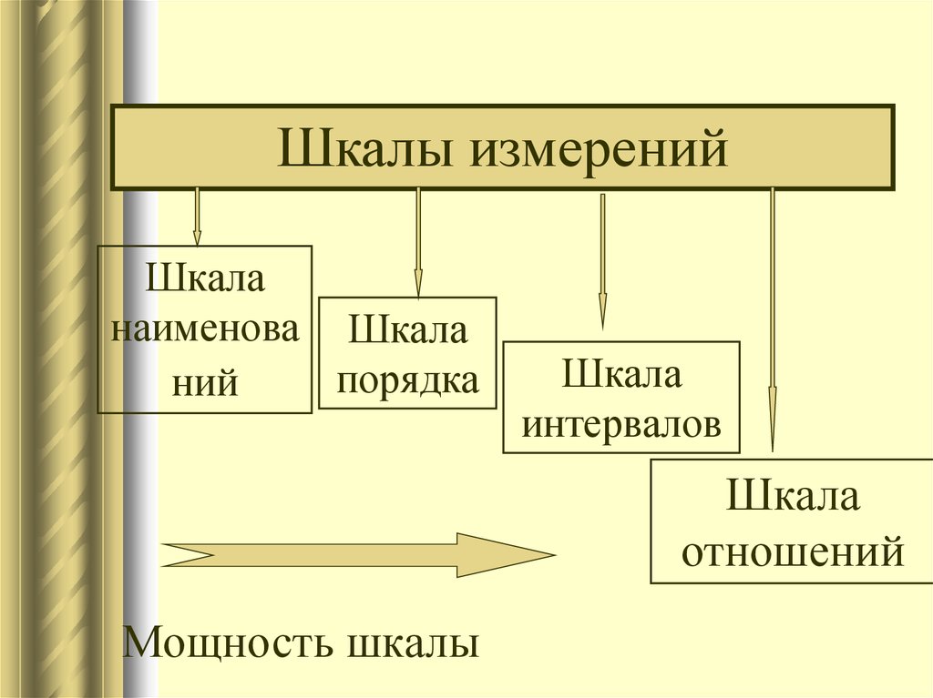 5 шкалы измерений