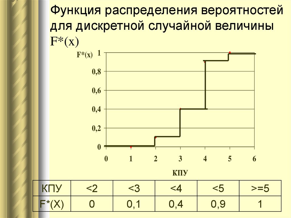 Построить функцию распределения