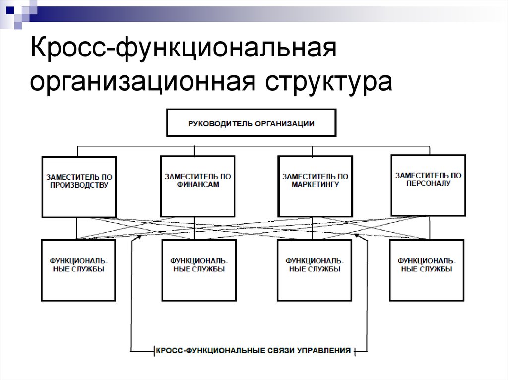 Функциональная роль взаимодействий. Кросс функциональная организационная структура. Кросс функциональная организационная структура управления. Бригадные (кросс-функциональные) организационные структуры. Кросс-функциональная структура управления схема.