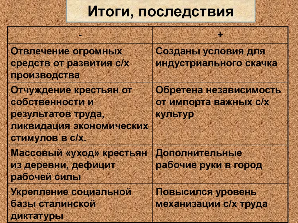 Последствие результат. Плюсы и минусы коллективизации в СССР. Последствия коллективизации. Итоги и последствия коллективизации. Итоги коллективизации плюсы и минусы.