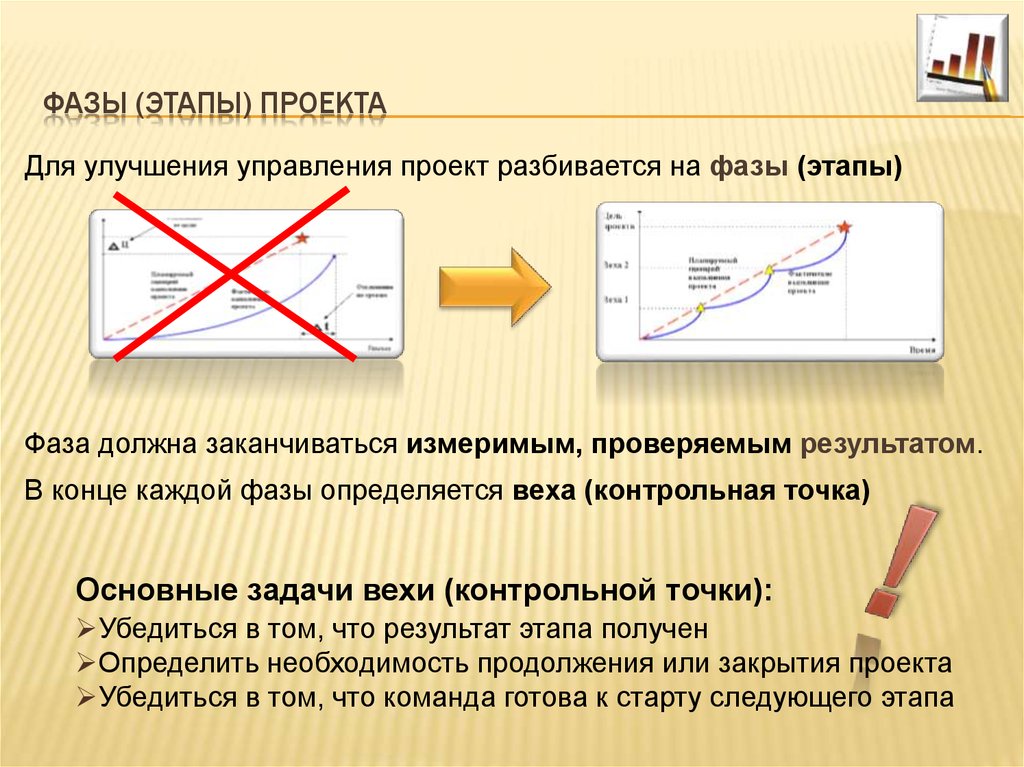 Проект делится на фазы в результате каждой фазы получается работоспособный продукт