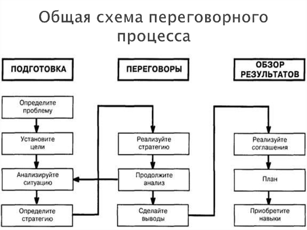 Согласно какой схеме происходит формирования переговорного процесса