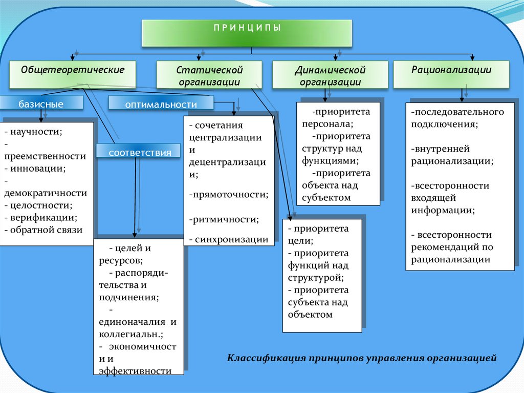 Принципами организации являются. Классификация принципов организации. Принципы статической организации. Принципы организации принципы статического. Общетеоретические принципы.