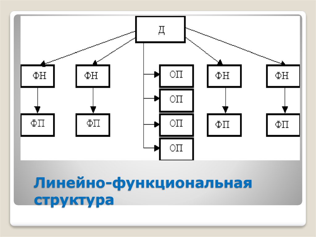 Вертикальные функциональные связи. Линейная кросс функциональная структура. Линейно функциональная структура банка. Линейно-функциональная структура АТП. Структура и функциональная организация МП.