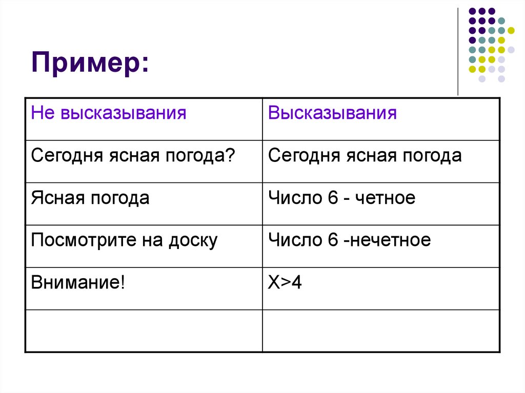 Примеры высказываний. Высказывание сегодня будет хорошая погода является простым сложным. Сегодня Ясная погода является высказыванием.