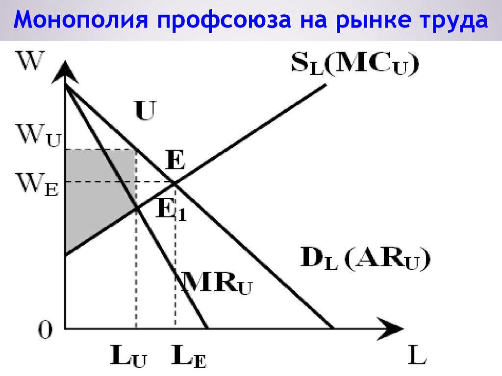 Рынок монополист. Монополия профсоюза на рынке труда. Монополия и монопсония на рынке труда. Модель двусторонней монополии на рынке труда. Монополия на рынке труда график.