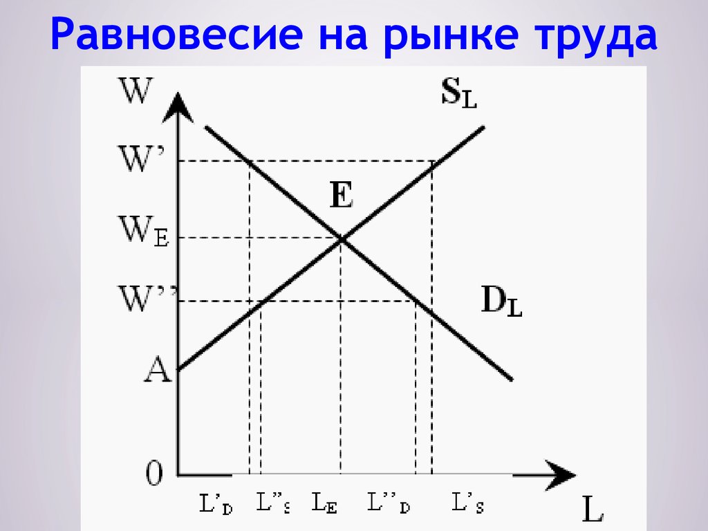 Равновесие на рынке труда. Равновесный рынок труда. График равновесия на рынке труда. Рынок труда равновесие на рынке труда.