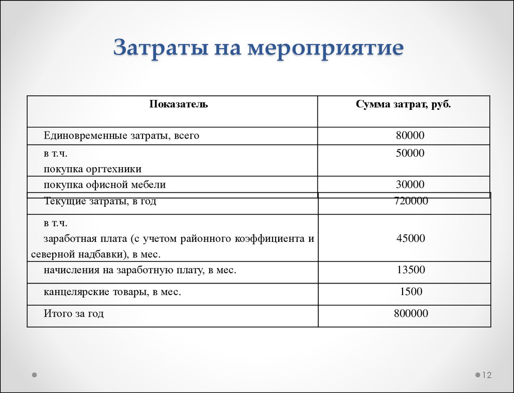 Виды затрат на реализацию проекта