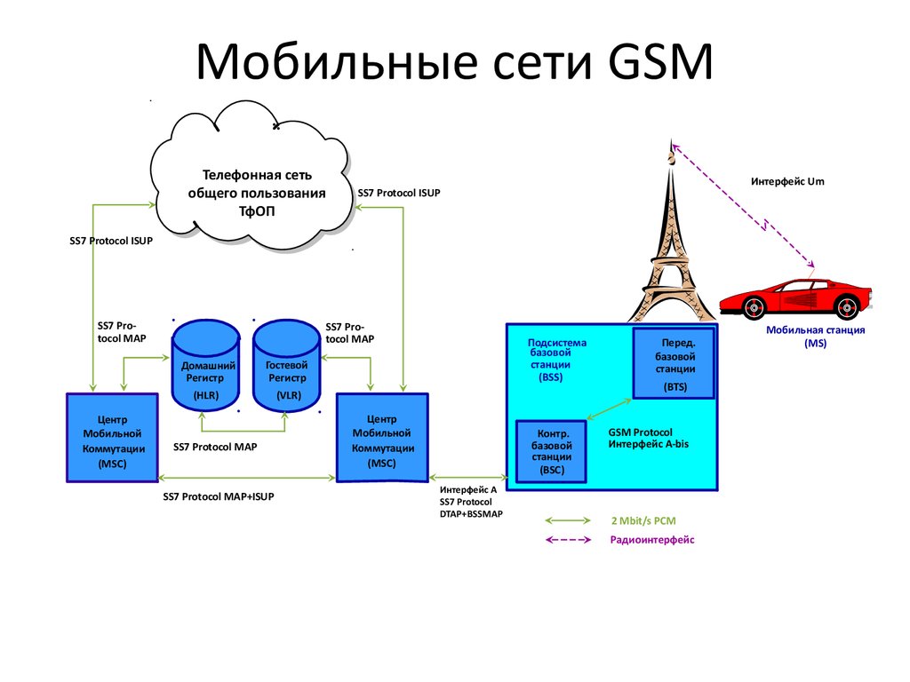 Мобильные сети GSM