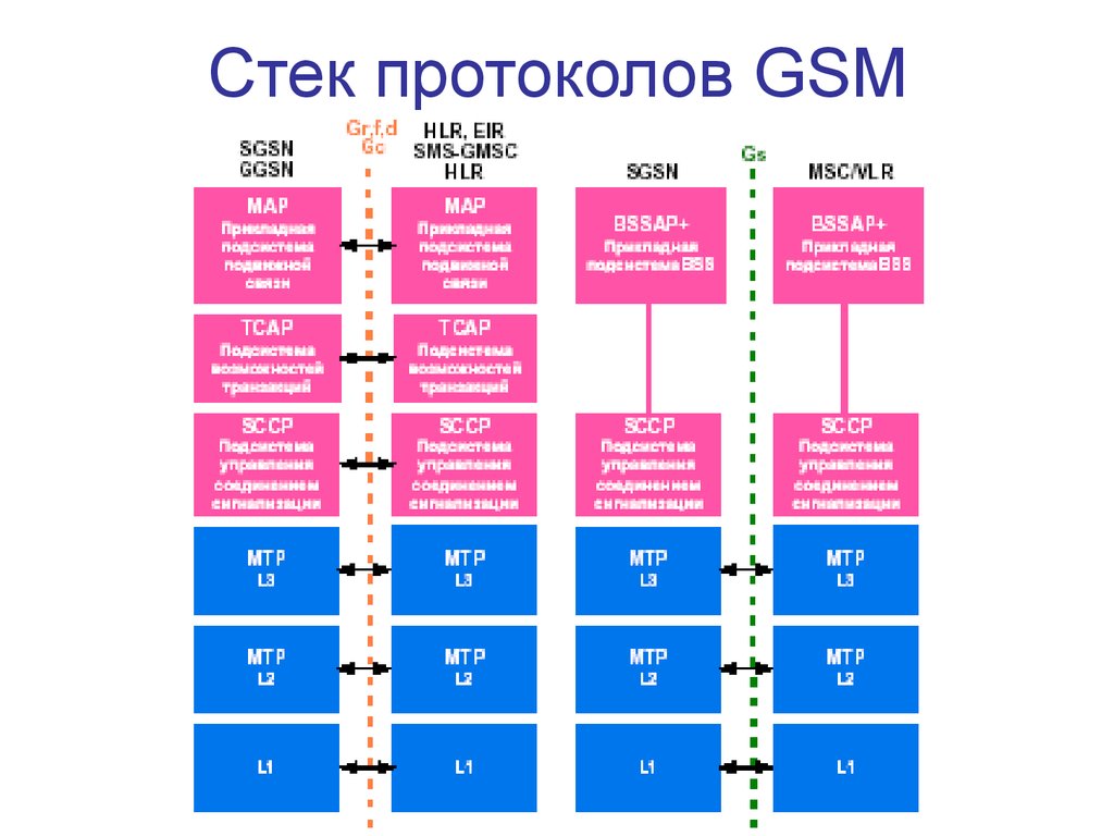 Стек протоколов GSM