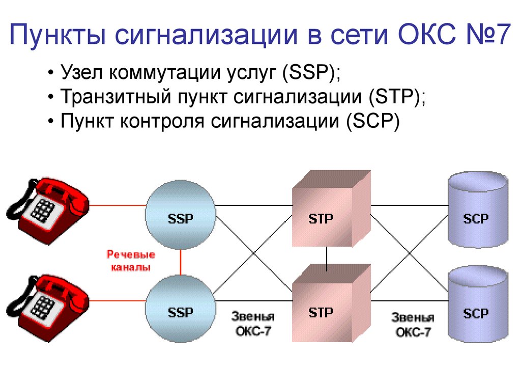 Окс 7 сигнализация