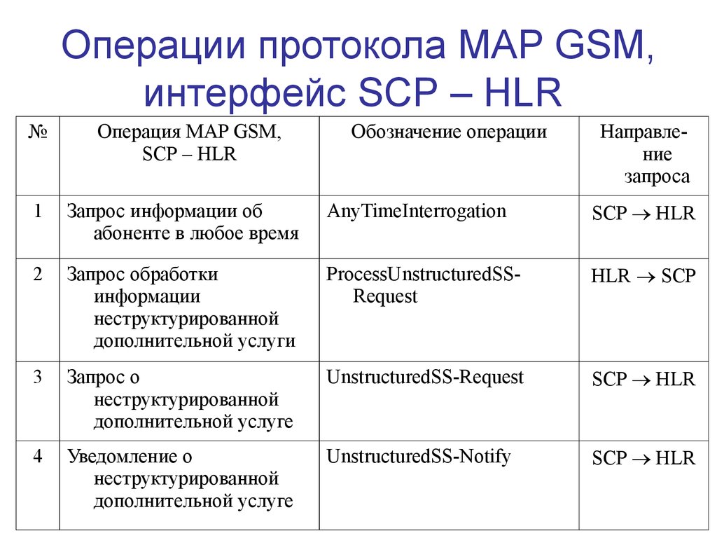 Операции протокола MAP GSM, интерфейс SCP – HLR