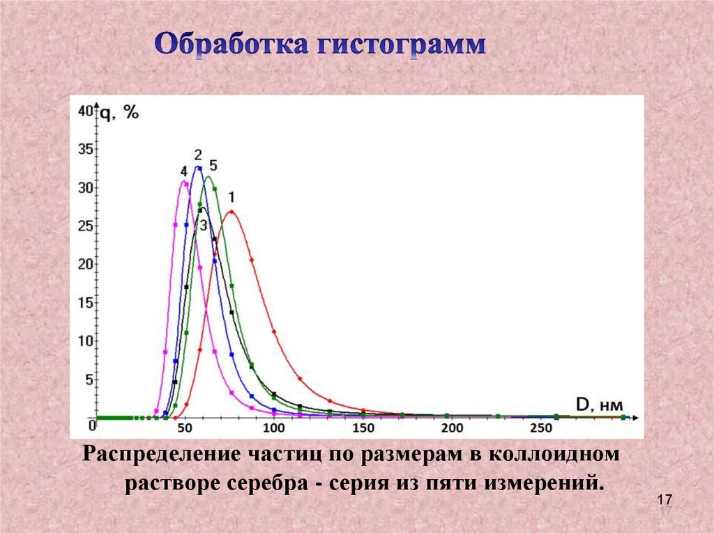 Распределение высот. Распределение частиц по размерам. Функция распределения частиц по размерам. Гистограмма распределения частиц по размерам. График распределения частиц по размерам.