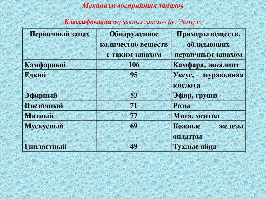 Проект биологический механизм запахов