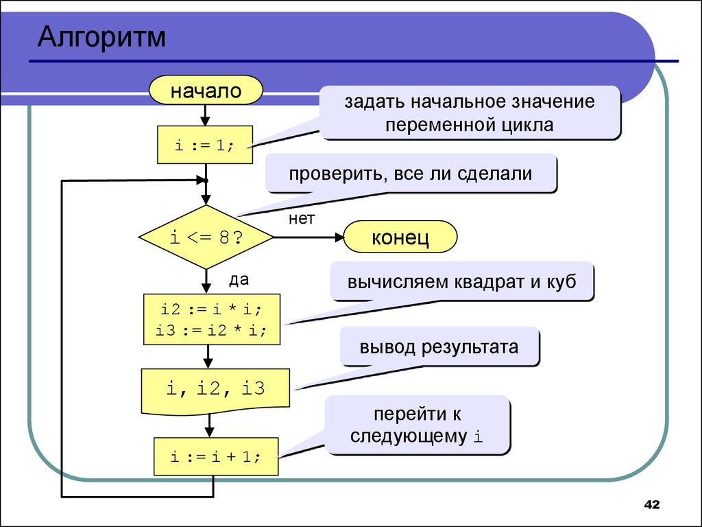 Начальное значение. Начало алгоритма. К это начальное значение переменной. Вложенный цикл Паскаль. Программа в Паскале вложенные циклы.