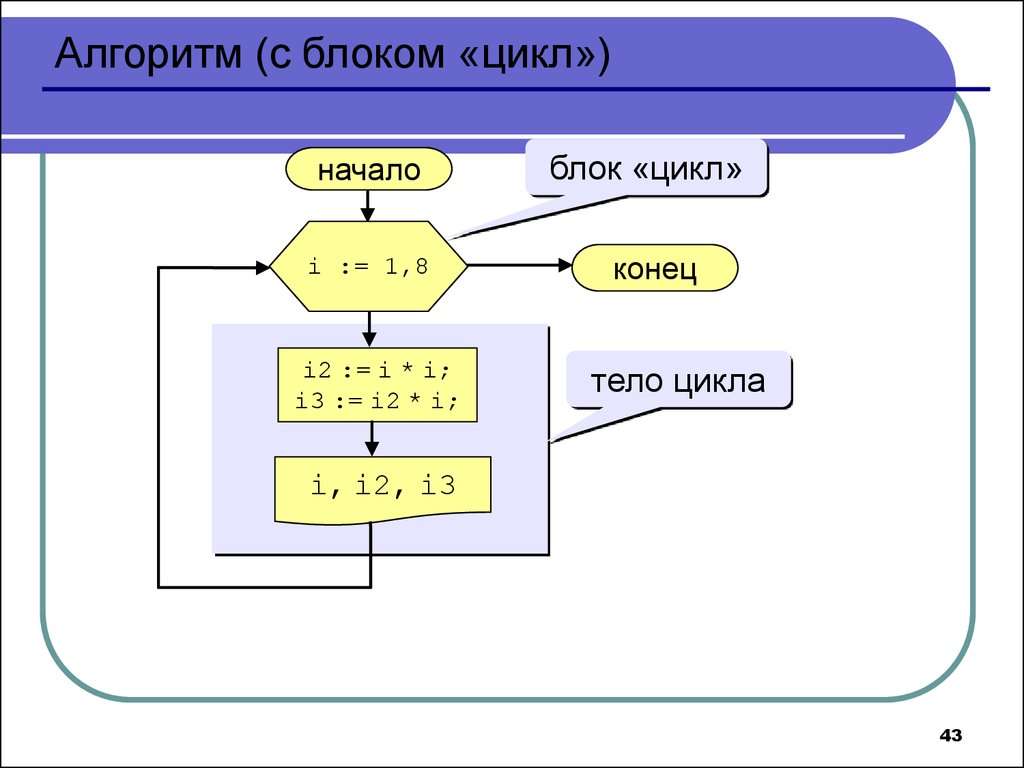 Начало цикла. Цикл i=i1,i2 тело цикла. Название циклов блока. I i1 i2 тело цикла какой вид алгоритма. Алгоритм с параметром.