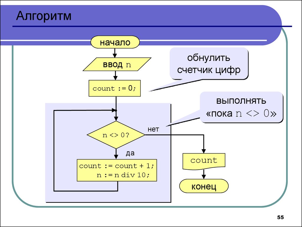 Оператор алгоритм. Алгоритм на языке программирования Паскаль. Начало алгоритма. Структура алгоритма на языке Паскаль. Начало и конец алгоритма.