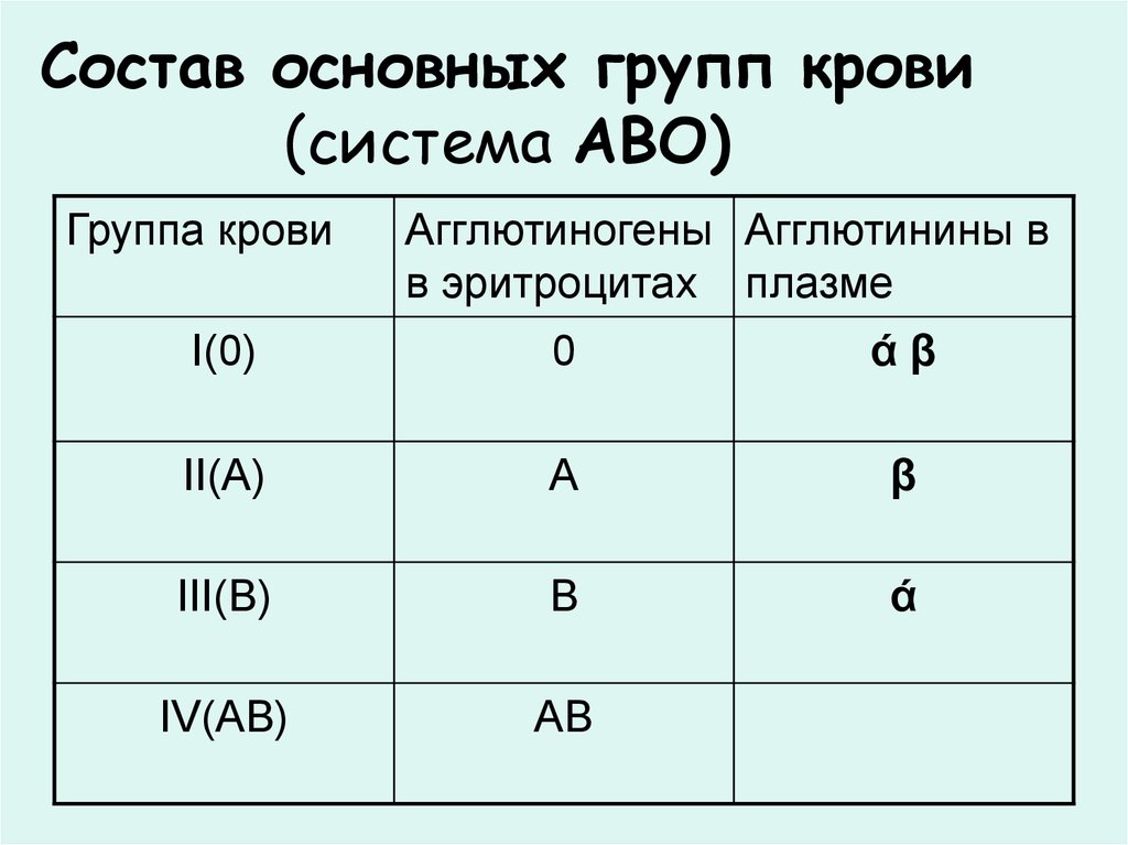 Группа крови быстро. Система АВО группы крови таблица. Классификация групп крови по системе АВО. Характеристика групп крови по системе АВО. Группы крови таблица ab0.