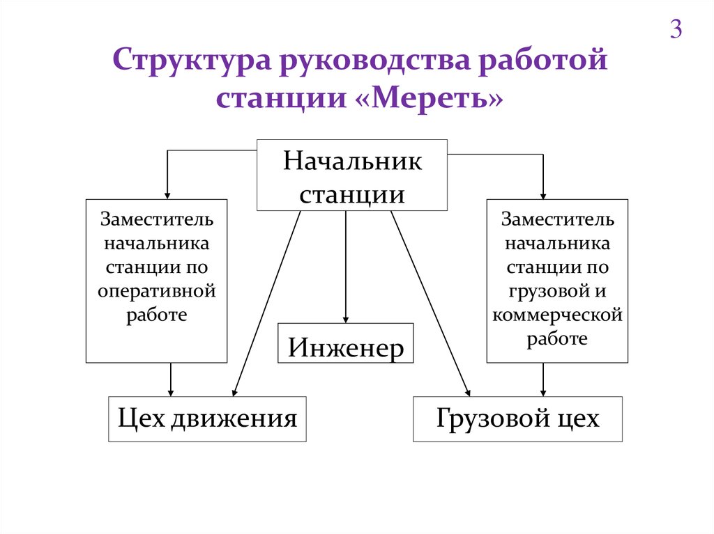 Схема оперативного руководства работой участковой станции