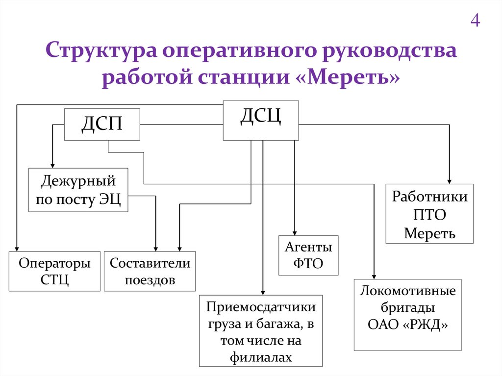 Схема оперативного руководства работой станции