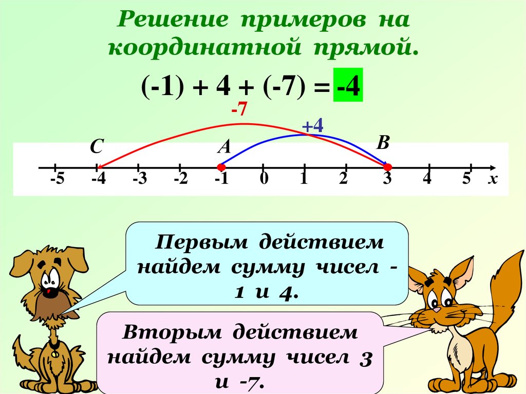 Как найти сумму. Найдите с помощью координатной прямой сумму чисел -4 и -3.5. Сложение с помощью координатной прямой. Решение примеров на координатной прямой. Сложение чисел с помощью координатной прямой.