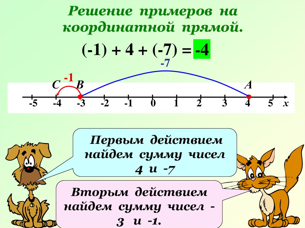 Изображение положительных и отрицательных чисел на координатной прямой