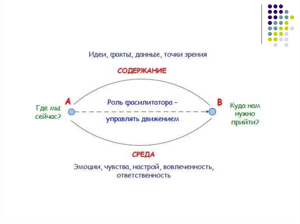 Мысли факты. Требования к фасилитатору:. Компас фасилитатора. Метанавыки фасилитатора. Нормы с точки зрения содержания.