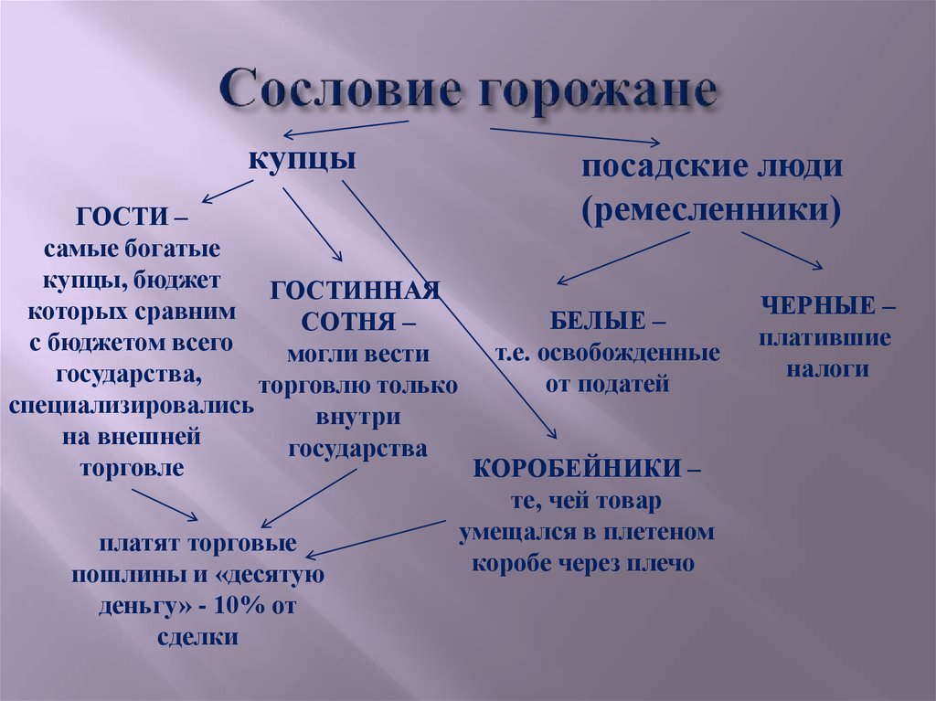 Схема низших сословий