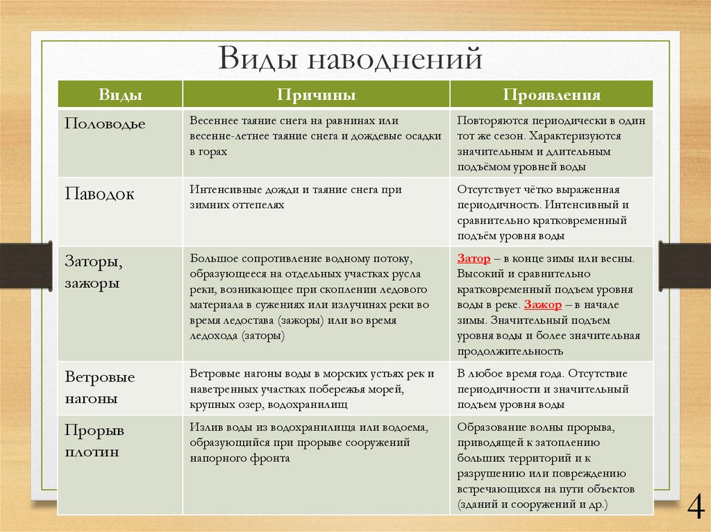 Виды наводнений. Перечислите основные виды наводнений. Типы наводнений и их причины возникновения. Виды наводнений ОБЖ 7 класс. Виды наводнений таблица.