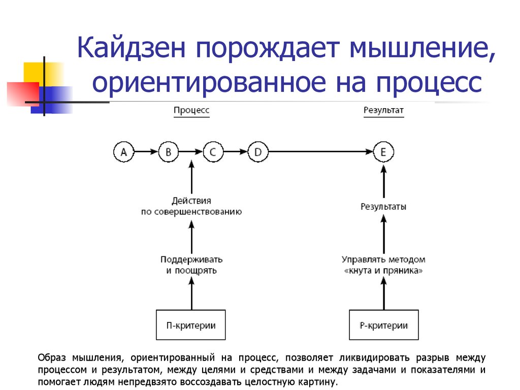 Кайдзен планирование что это. Система Кайдзен. Кайдзен процессов. Философия Кайдзен. Система Кайдзен схема.