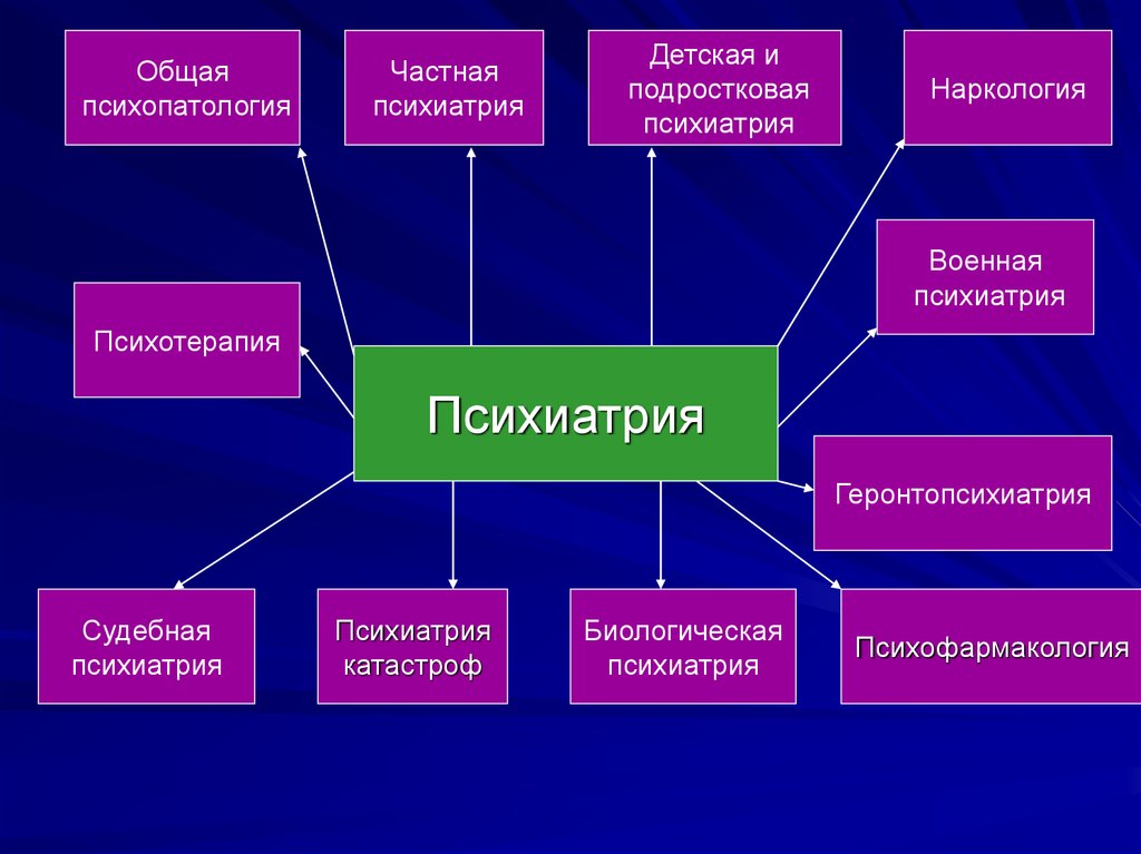 Психопатология это. Предмет и задачи психиатрии. Разделы психиатрии. Задачи психиатрии. Общая и частная психиатрия.