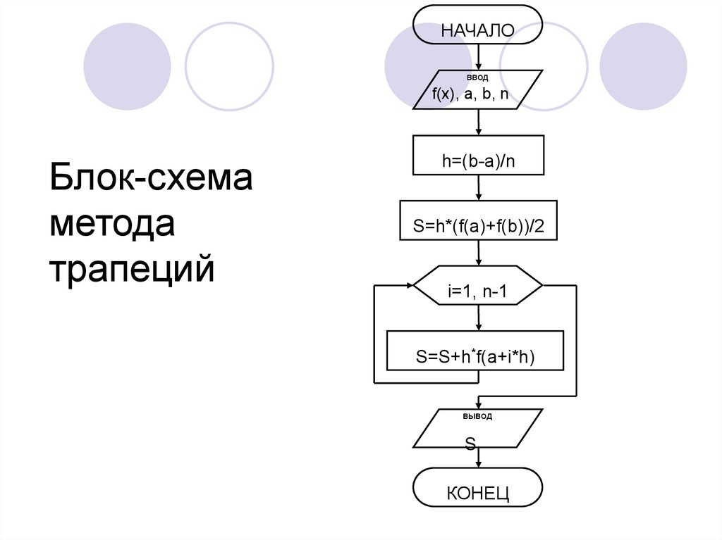 Блок схема метод наименьших квадратов