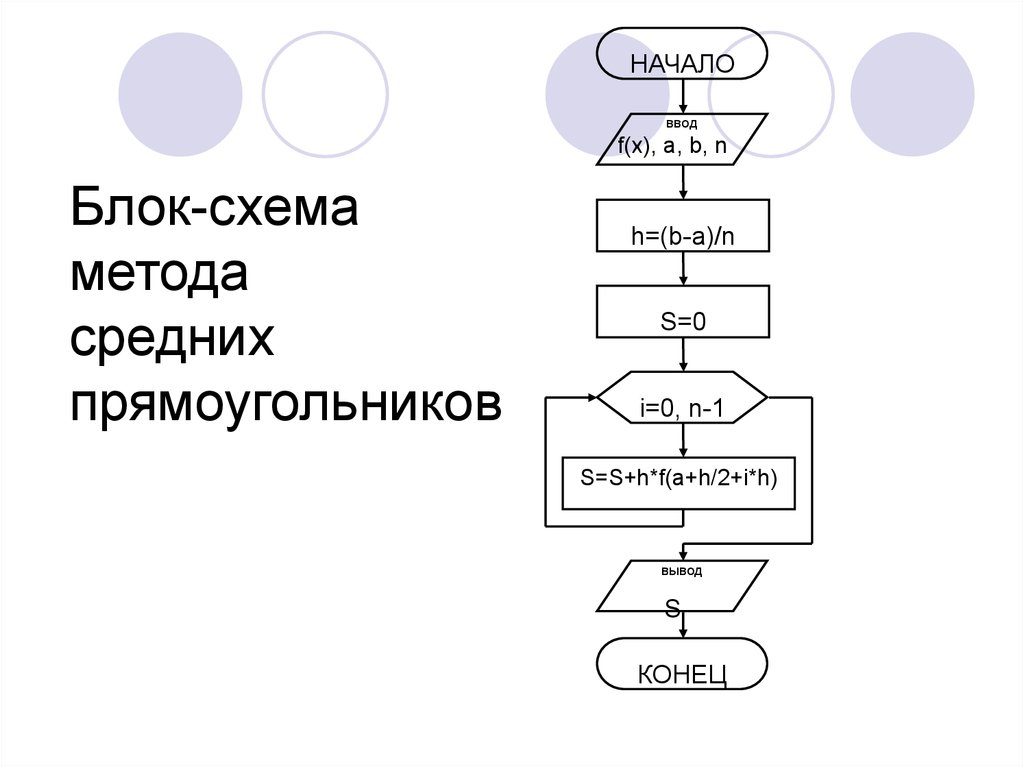 Блок схема метод левых прямоугольников