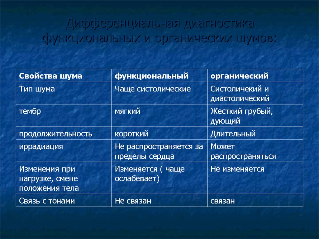 Диагноз шумы. Дифференциальный диагноз функциональных и органических шумов. Диф диагностика функциональных и органических шумов. Дифференциальная диагностика шумов сердца. Шумы сердца диф диагностика.