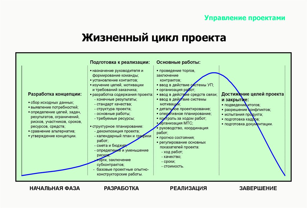 Экономическому развитию низкая. Жизненный цикл проекта фазы стадии этапы. Фазы жизненного цикла проекта. Стадии жизненного цикла проекта. Управление проектами этапы жизненного цикла проекта.