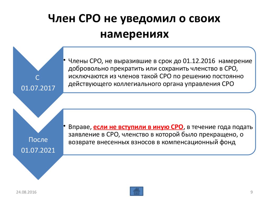 Запрос в СРО. Компенсационный фонд СРО. Членство СРО уровни.