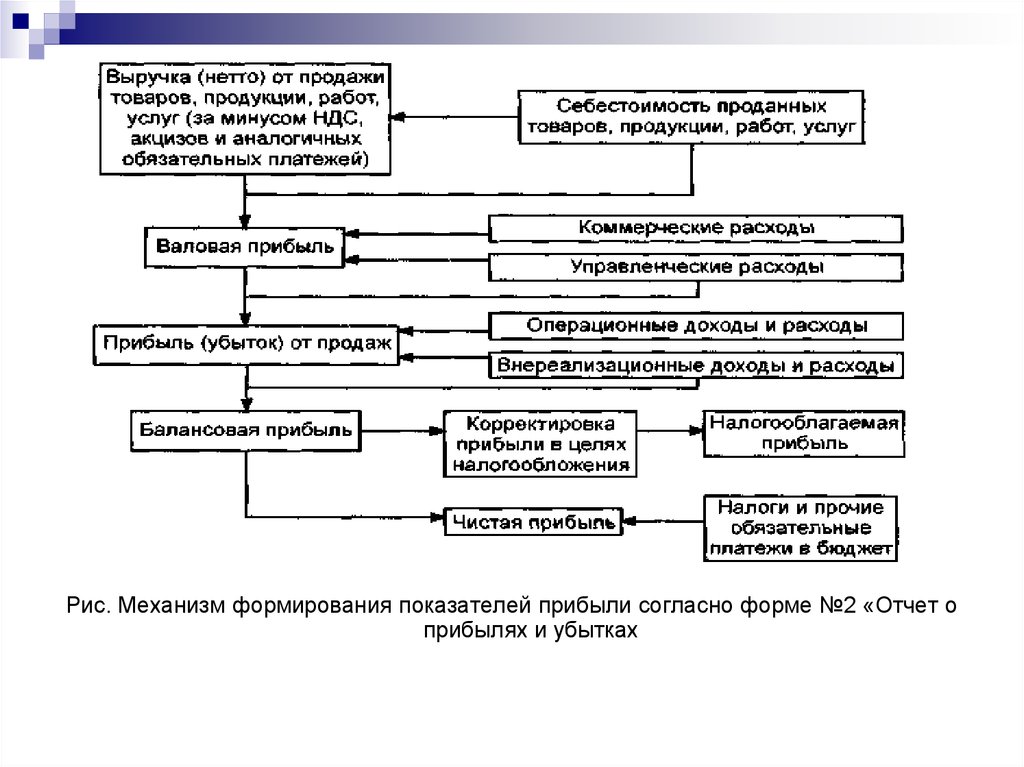 Выручка без ндс и акциза. Механизм формирования показателей прибыли. Выручка от реализации нетто. Выручка нетто от продаж. Выручка от продаж минус НДС.