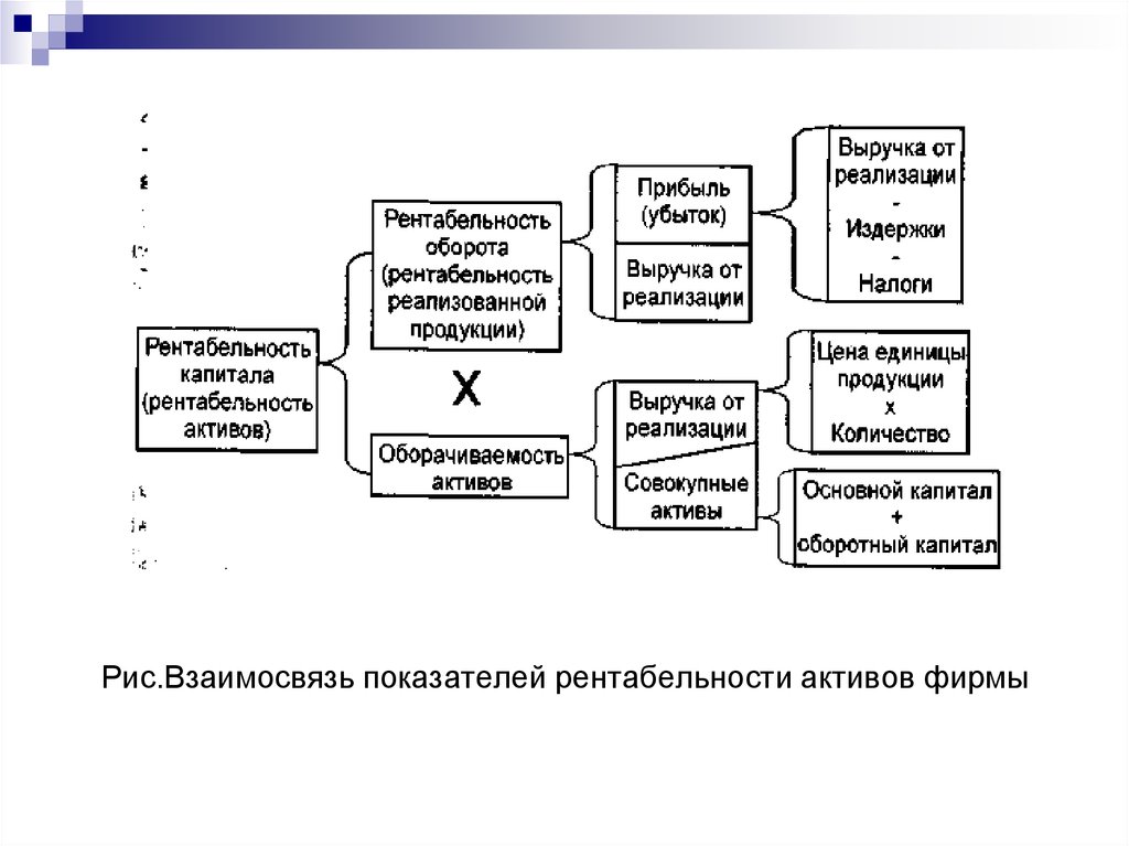 Взаимосвязь показателей прибыли схема