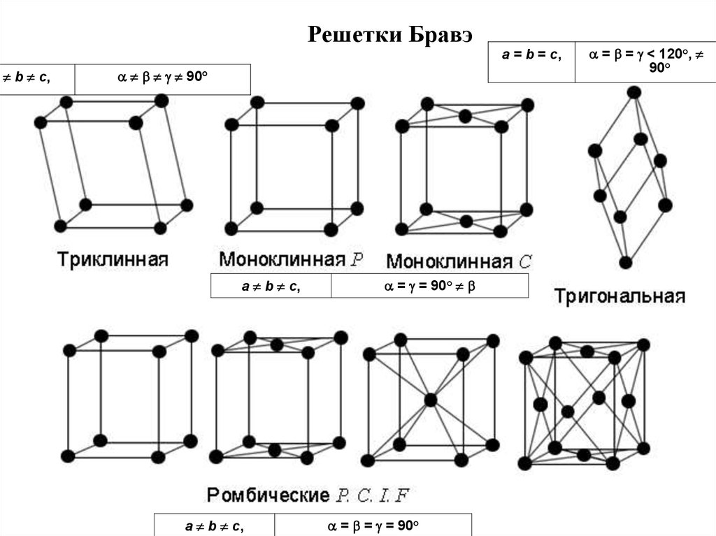 Ромбическая кристаллическая. Решетка Бравэ элементарная ячейка. Элементарная ячейка решетки Браве. Тригональная кристаллическая решетка. Моноклинная базоцентрированная решетка.