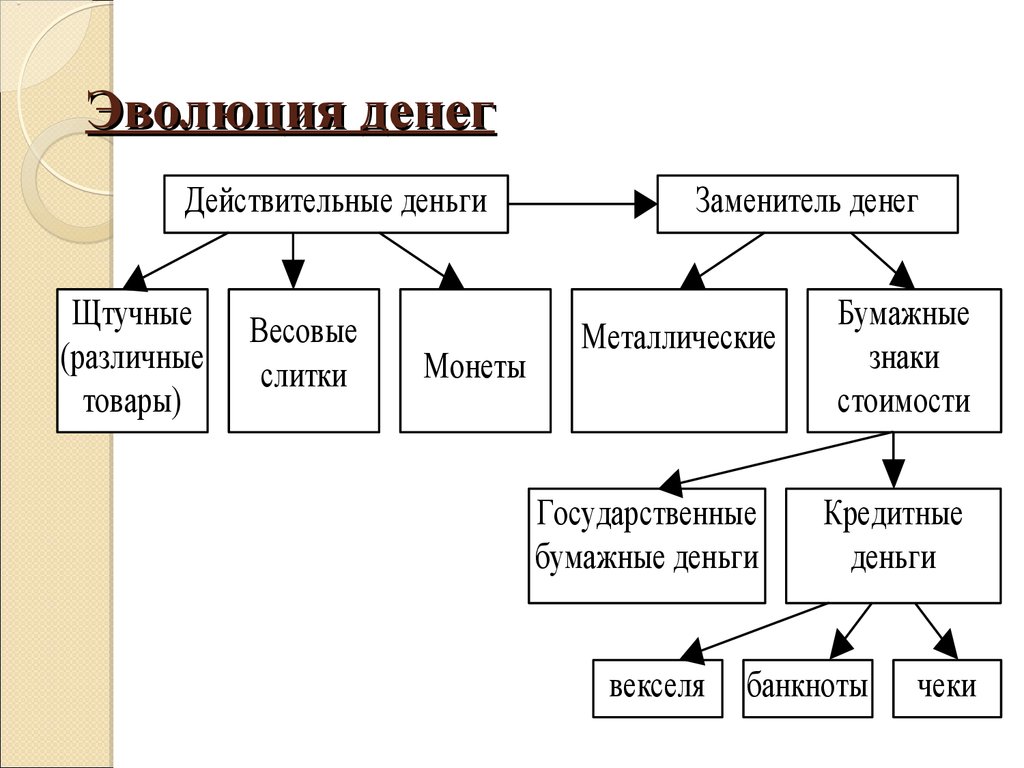 Типы денег в истории и современности