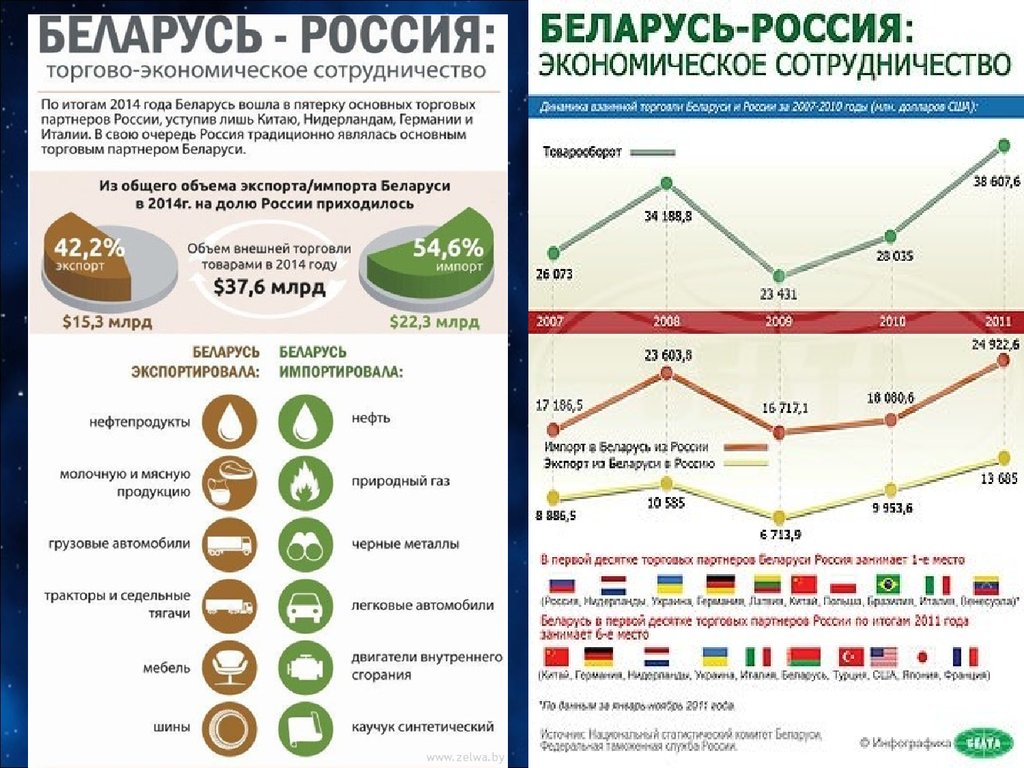 Сайт рб рф. Товарооборот Россия Беларусь. Россия Беларусь торговые отношения. Россия и Беларусь инфографика. Инфографика сравнение показателей.