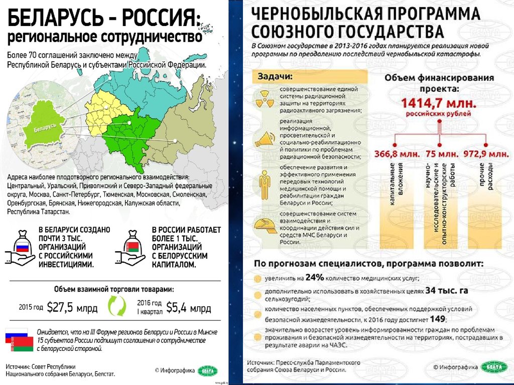 Белорусь или беларусь. Через Белоруссия в Россию можно. Сообщение о просветительской деятельности в Белоруссии и Украине. Оплата с Российской компании на Белоруссию. Союзные заключение между стран на сегодня таблица.