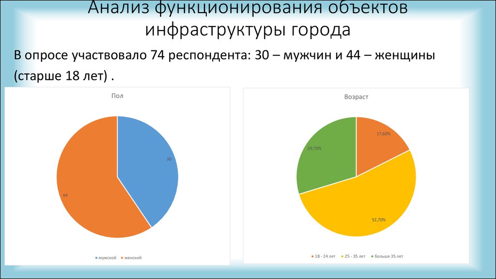 Анализ функционирования