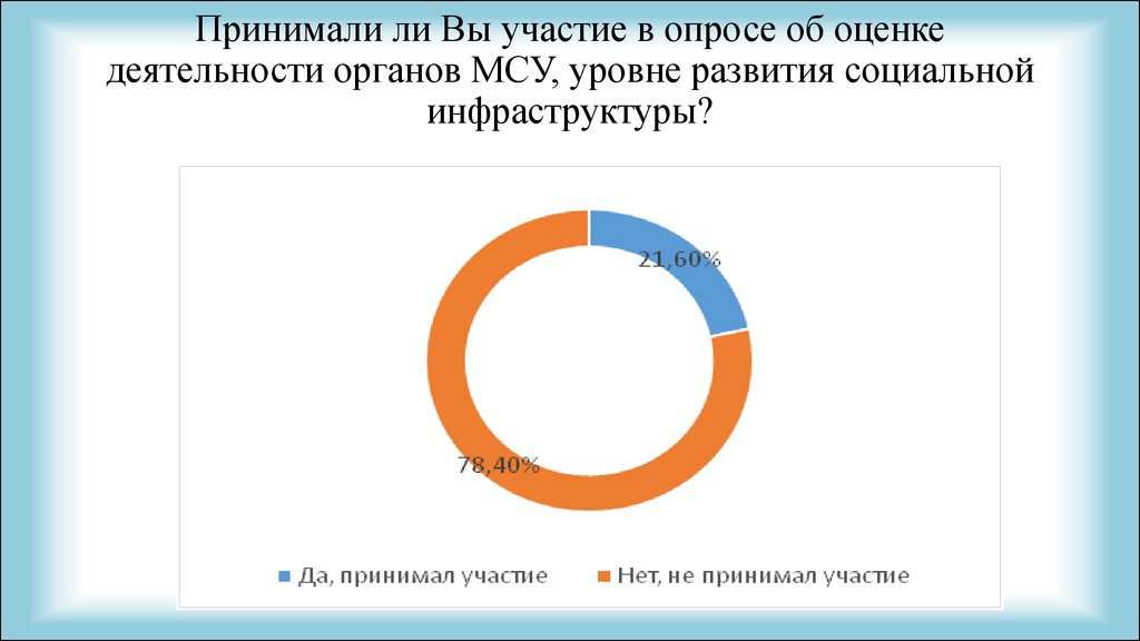 Оценка деятельности главы местного самоуправления. Участие в опросе.