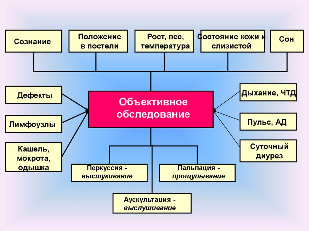 Сознание положение. Состояние сознание положение. Состояние сознания Сестринское дело. Объективное обследование состояние кожи и слизистых влажность виды.